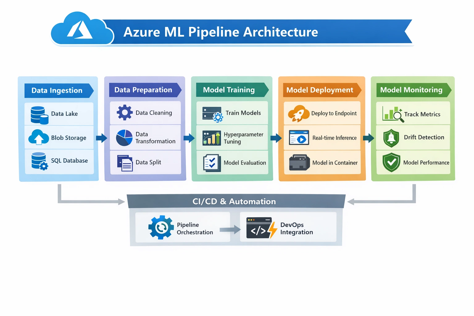 Azure ML Pipeline Architecture